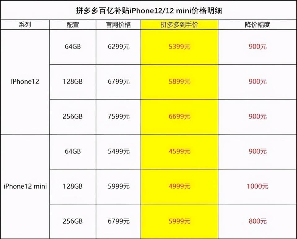 拼多多百亿补贴618首周战报：商家数量同比增超九成，手机家电补贴超10亿