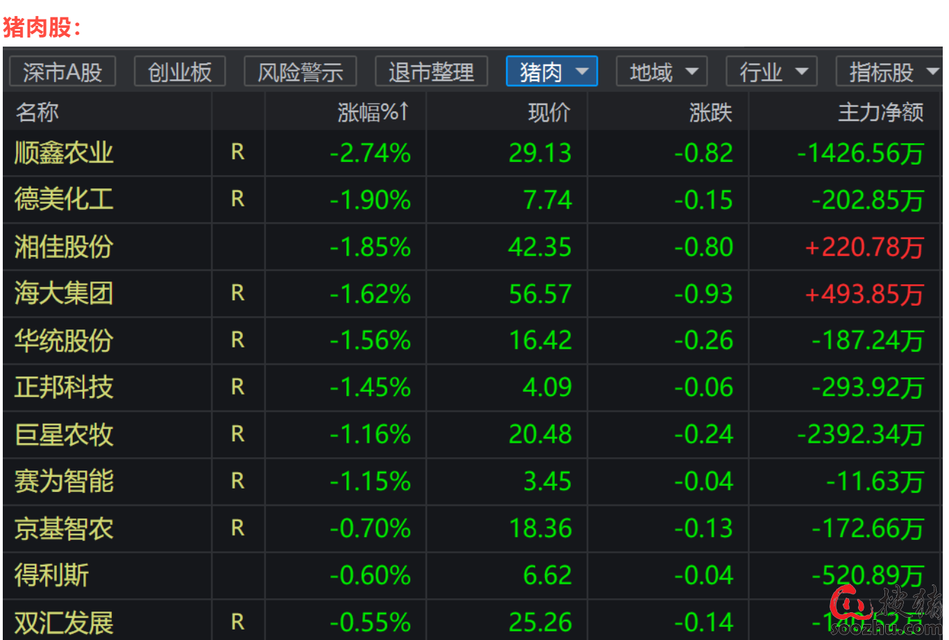 6月5日收盘生猪期货持仓较上日增持25手