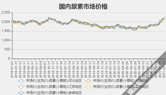 （2024年6月7日）今日尿素期货最新价格行情查询