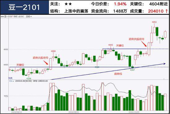 豆二期货6月7日主力小幅上涨0.97% 收报4044.0元