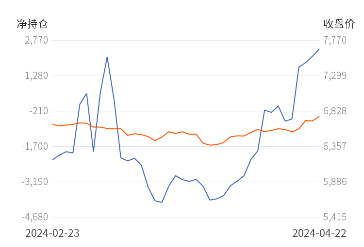 6月7日收盘豆一期货持仓较上日减持9795手