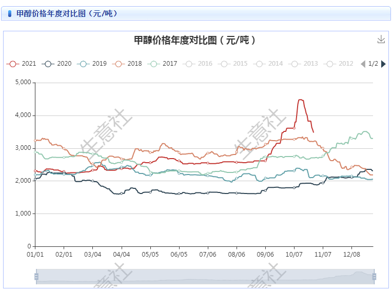 2024年6月8日最新麦芽糊精价格行情走势查询