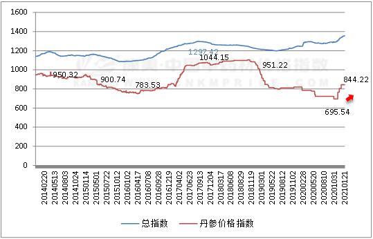 2024年6月8日最新食用葡萄糖价格行情走势查询