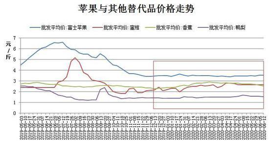 基本面依然偏弱 苹果期货价格冲高动力不足