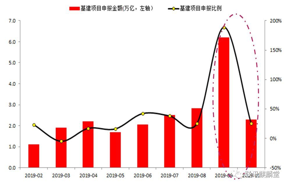 年内新增专项债发行规模占全年限额逾三成 基建领域仍是主要发力点