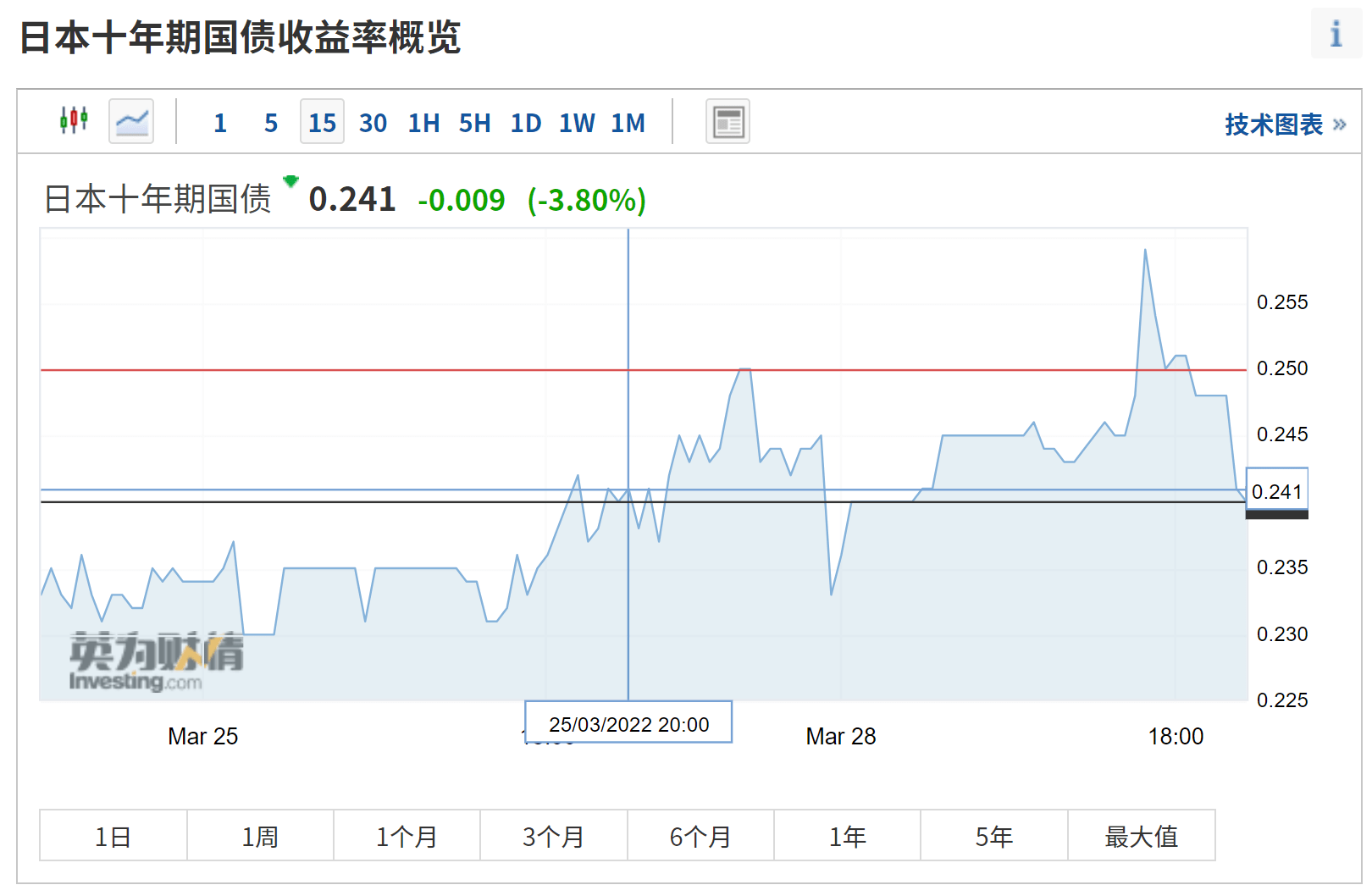 10年期国债收益率再破2.3%