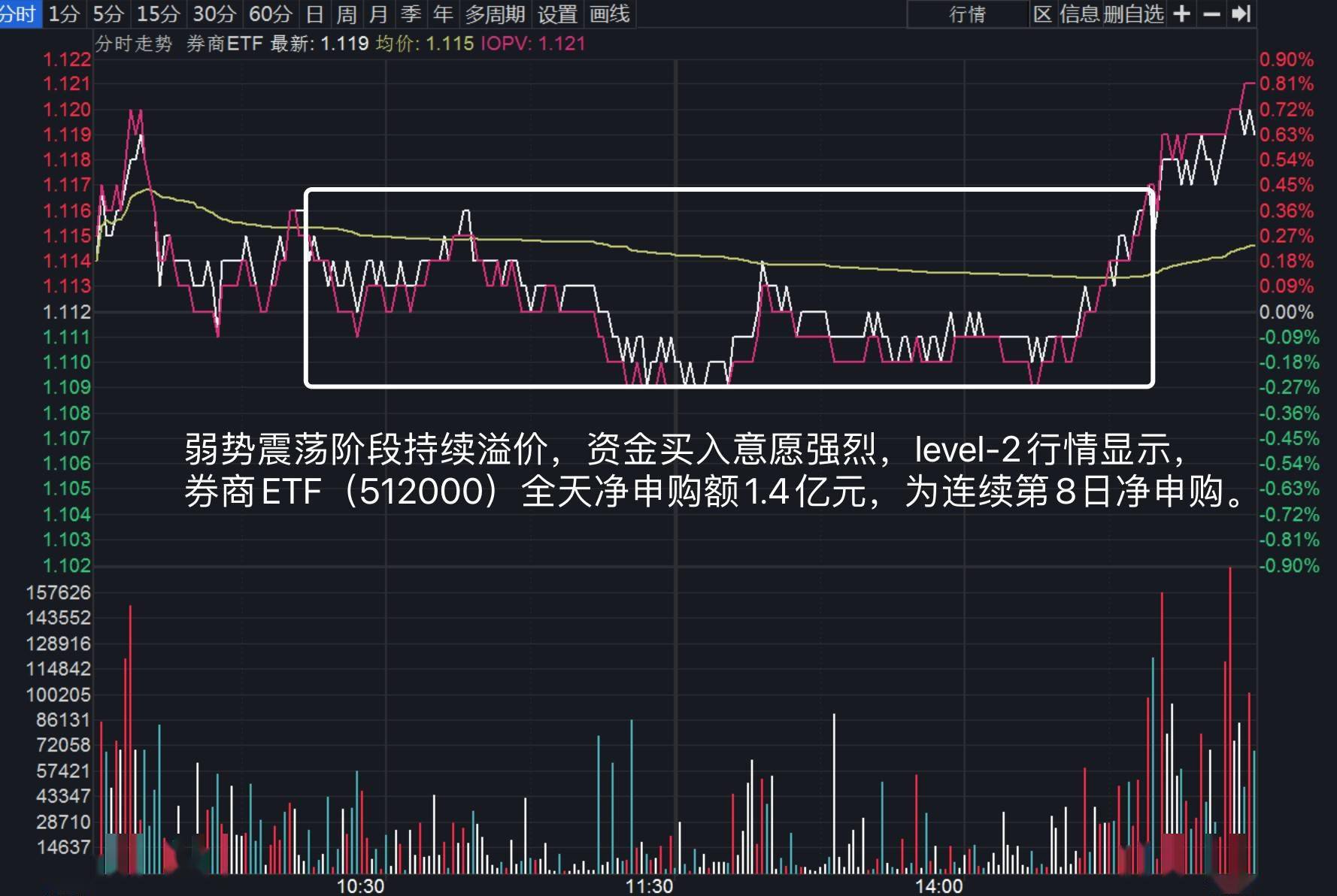 证券板块有望彰显“风向标”优势地位 财富管理ETF（159503）涨近2%