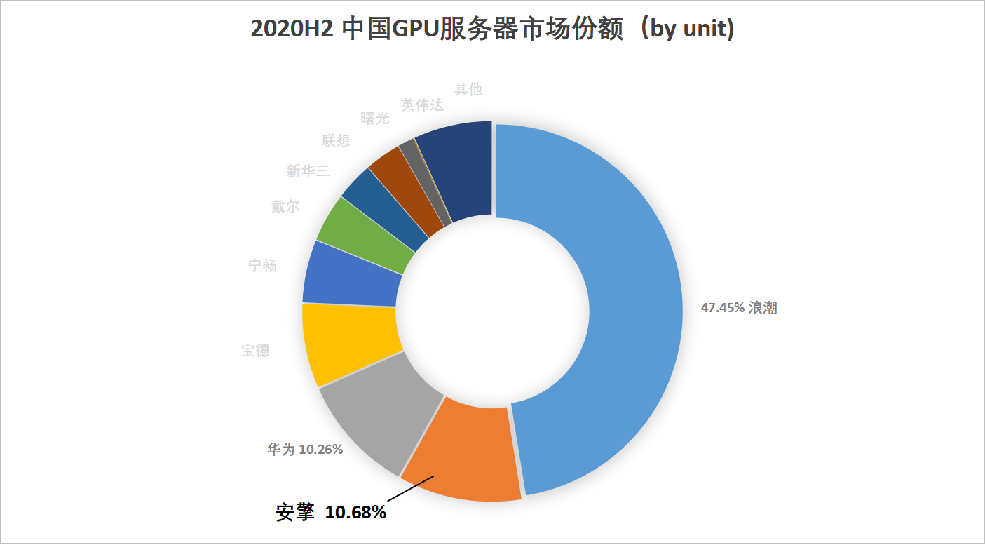 IDC：联想进入中国服务器市场前三，同比爆增200%