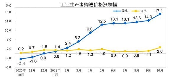 4月意工业生产者价格连续第六次下降