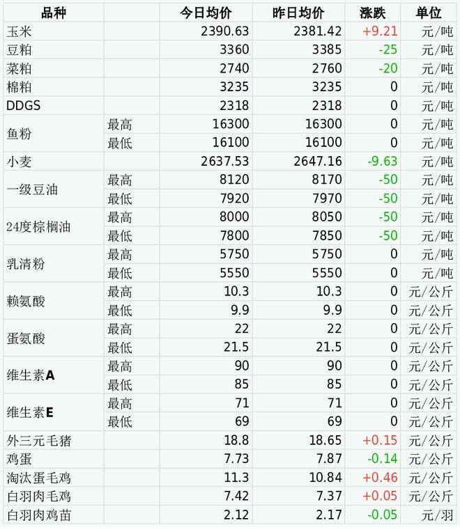 7月1日收盘鸡蛋期货持仓较上日增持5496手