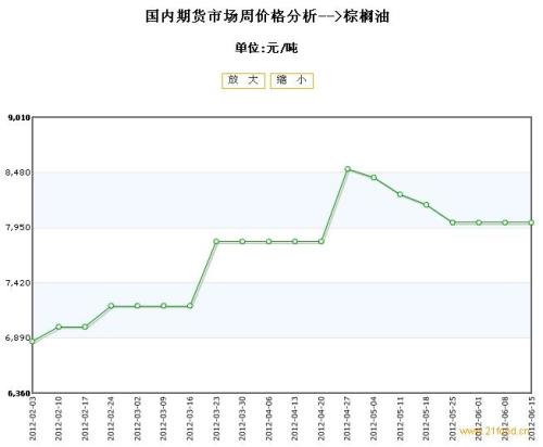 2024年7月1日最新棕榈油价格行情走势查询