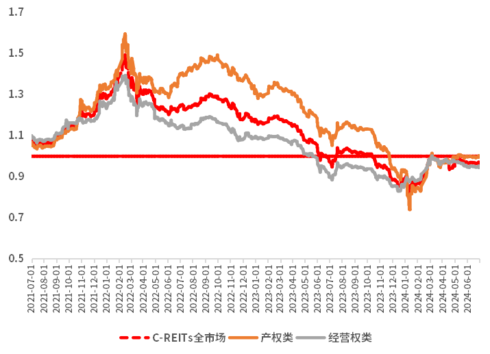 REITs市场为何也大幅波动？深度解读来了