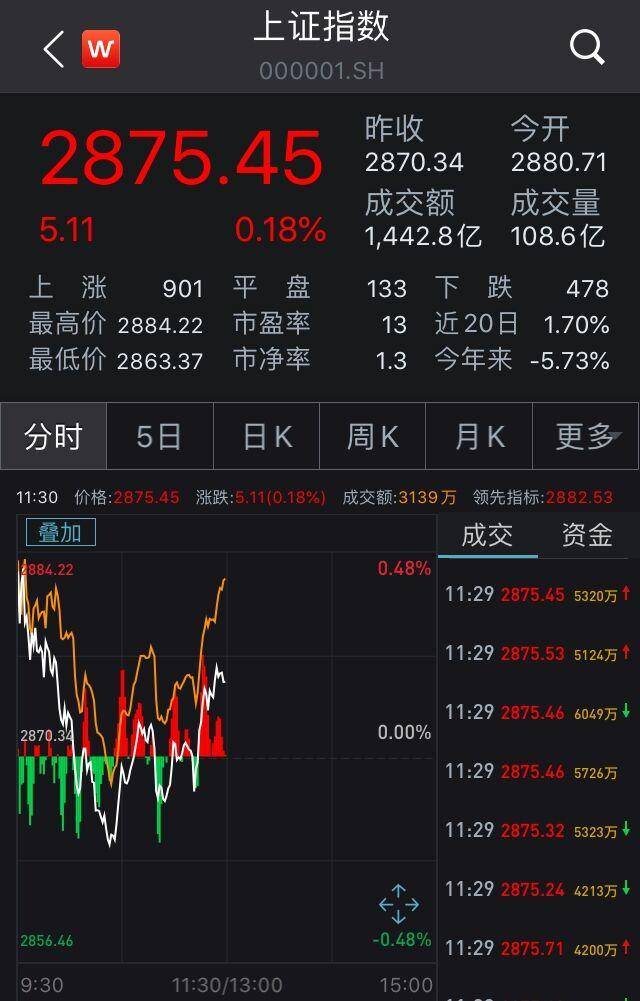 数字经济板块早盘爆发，机构称其今年仍具成长，数字经济ETF（560800）大涨4.16%