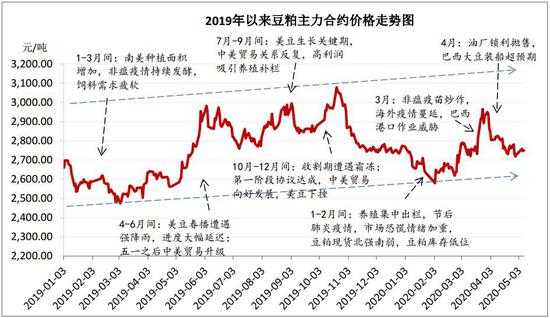 豆粕期货主力本周K线收阳 短期美豆天气仍存变数