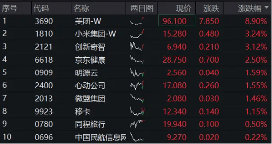 游戏板块早盘走强，游戏ETF（159869）涨1.52%