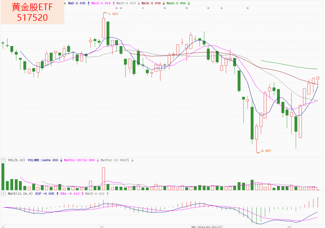 金价大涨，黄金股ETF也“起飞”！