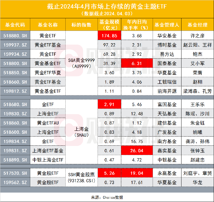 金价大涨，黄金股ETF也“起飞”！