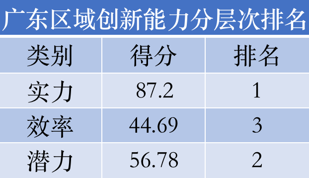 报告显示：我国区域科技创新水平进一步提升