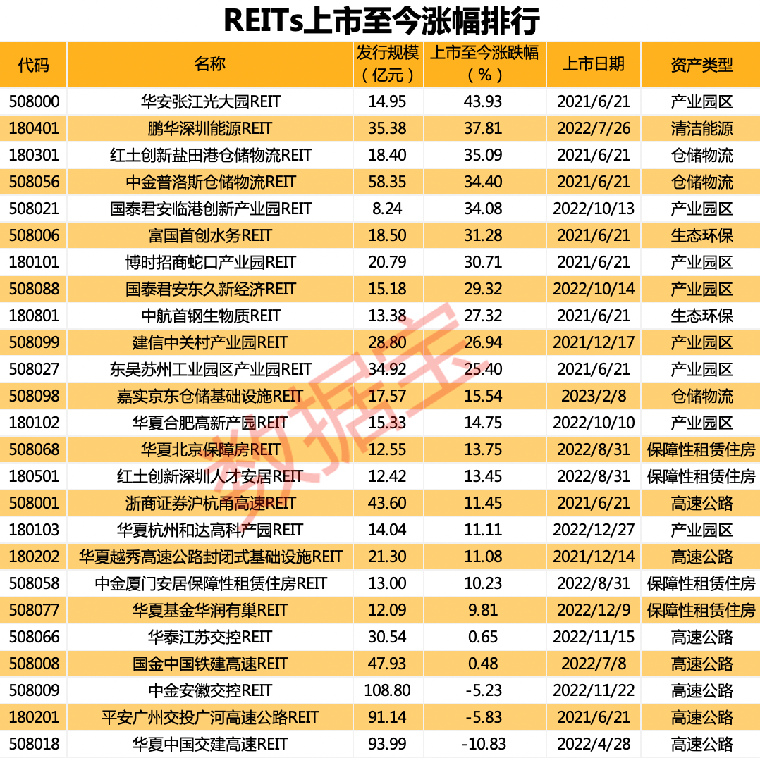 华夏越秀高速REIT执行第7次分红 累计分红超3亿元