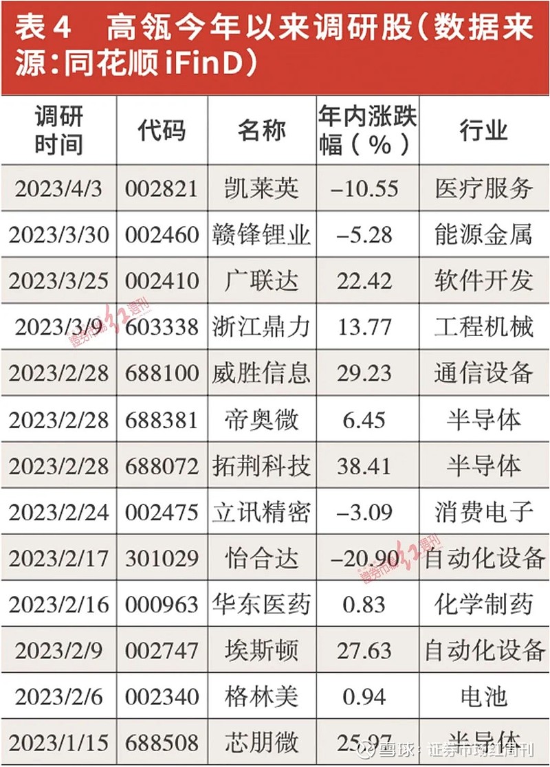 社保基金、QFII、保险调仓各有偏好