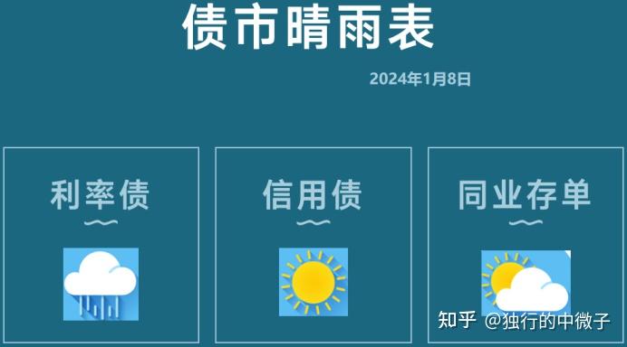 财联社债市早参9月29日|债市巨震，30年国债收益率盘中大幅上行至2.3%；部分省份“地方债务风险防范化解奖”出炉