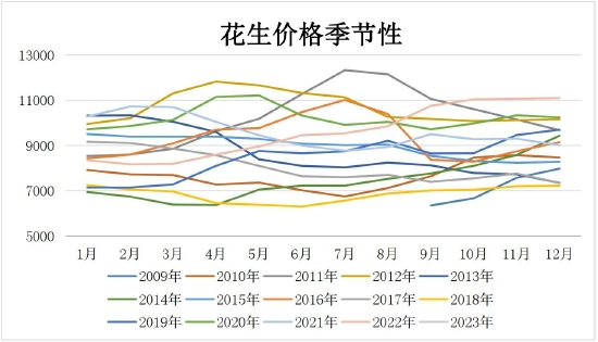 （2024年9月30日）今日花生期货最新价格查询