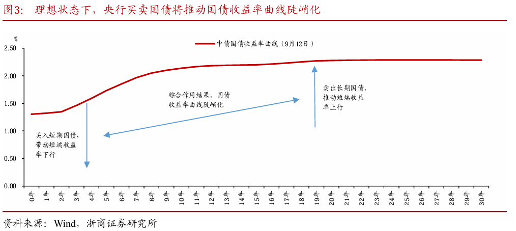 央行国债买卖专栏二次更新 9月净买入2000亿元