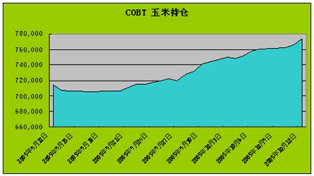 CBOT玉米持续高位震荡 美玉米季度库存低于预期