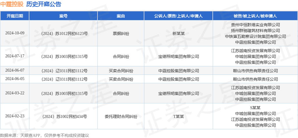 【企业动态】ST阳光城新增1件法院诉讼，案由为票据纠纷案件执行