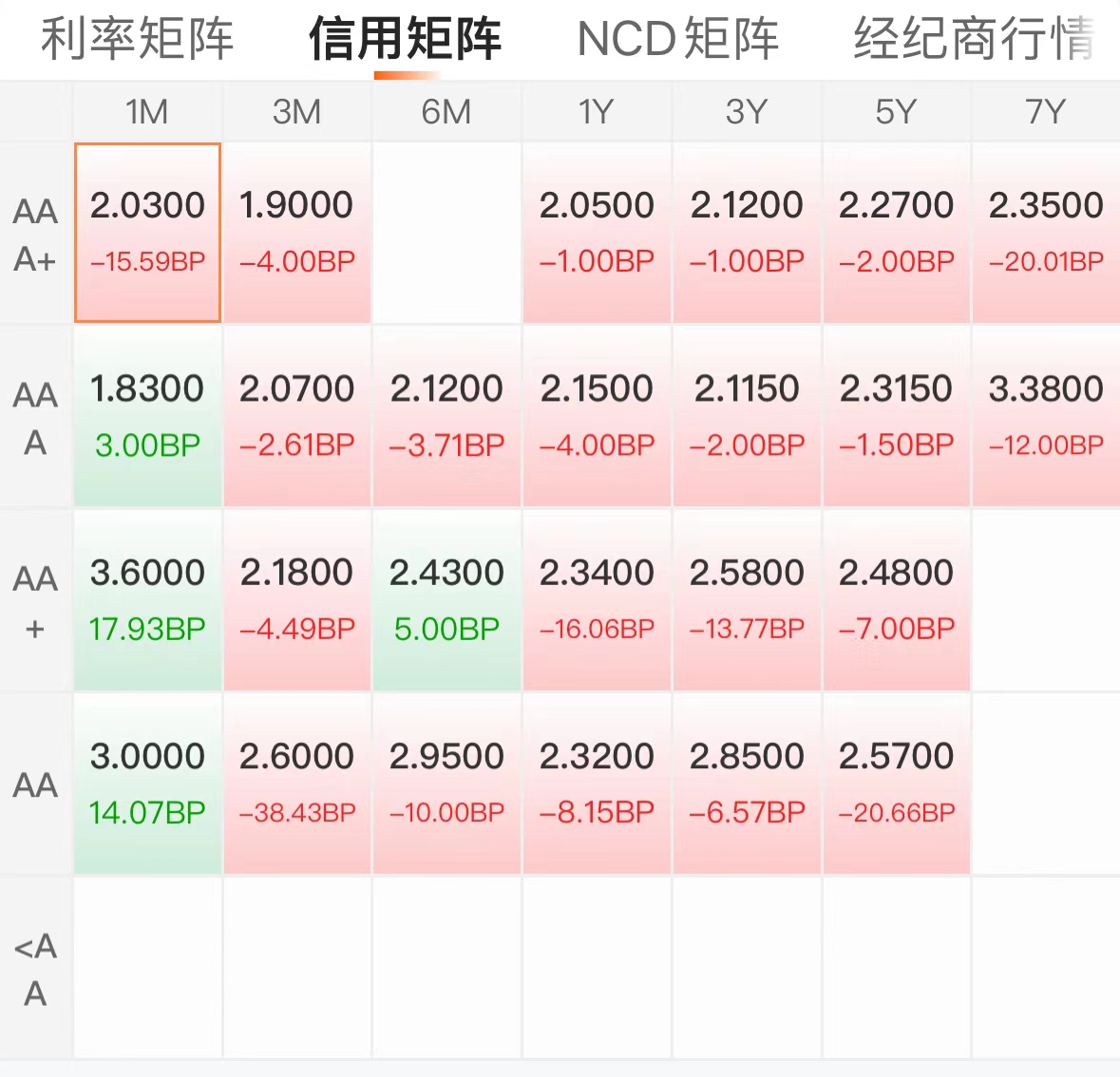 LPR利率调降 债市开盘小幅回升