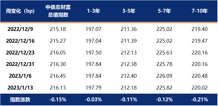 【债市观察】上周债市整体震荡横盘 短端表现稍好于长端