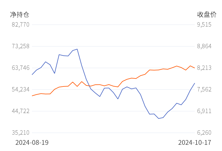 豆油期货10月24日主力小幅上涨0.71% 收报8464.0元