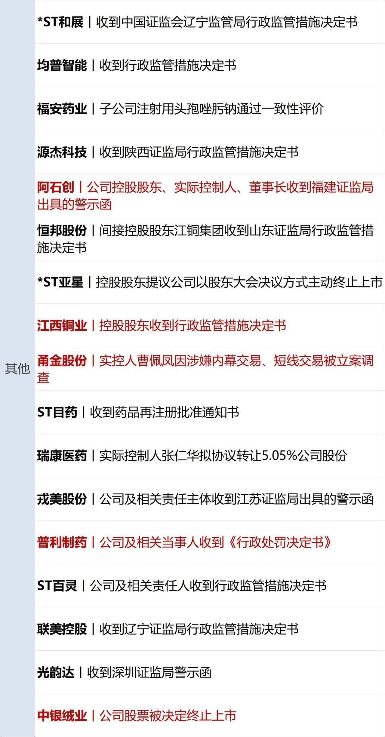 金融早参 | 金融监管总局：银行业不良贷款率为1.61%