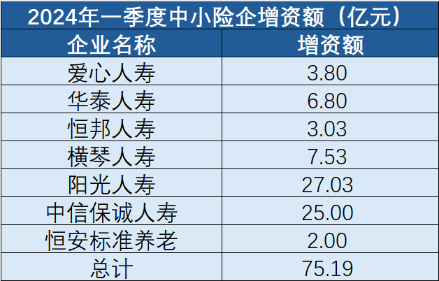 应对偿付能力大考 险企年内发债融资约千亿元
