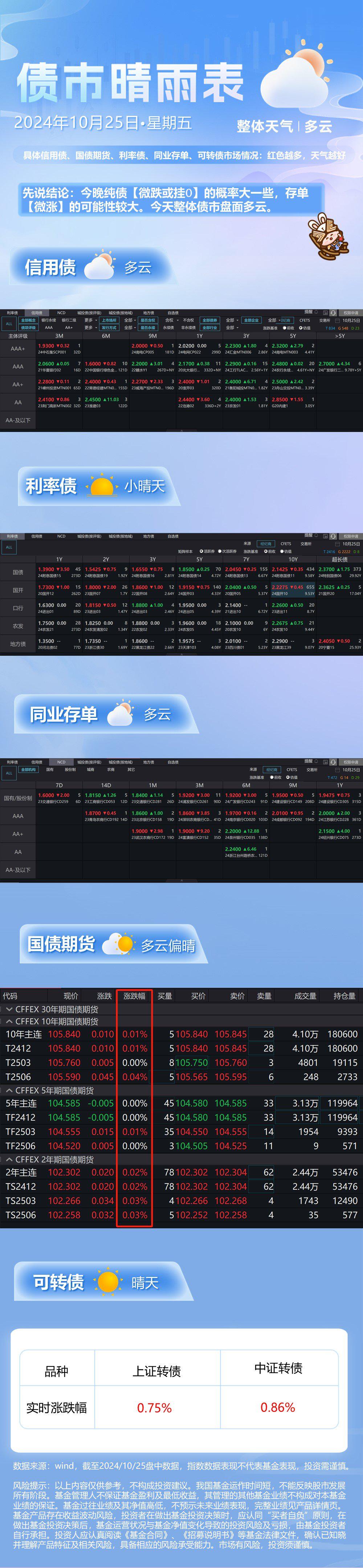 债市早参12月11日| 债市火热 10年期国债收益率昨日盘中狂下逾8BP；监管出手干预理财子公司违规使用“自建估值模型”