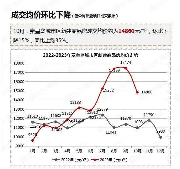 波黑10月份PPI环比下降0.1%，同比上涨2.9%