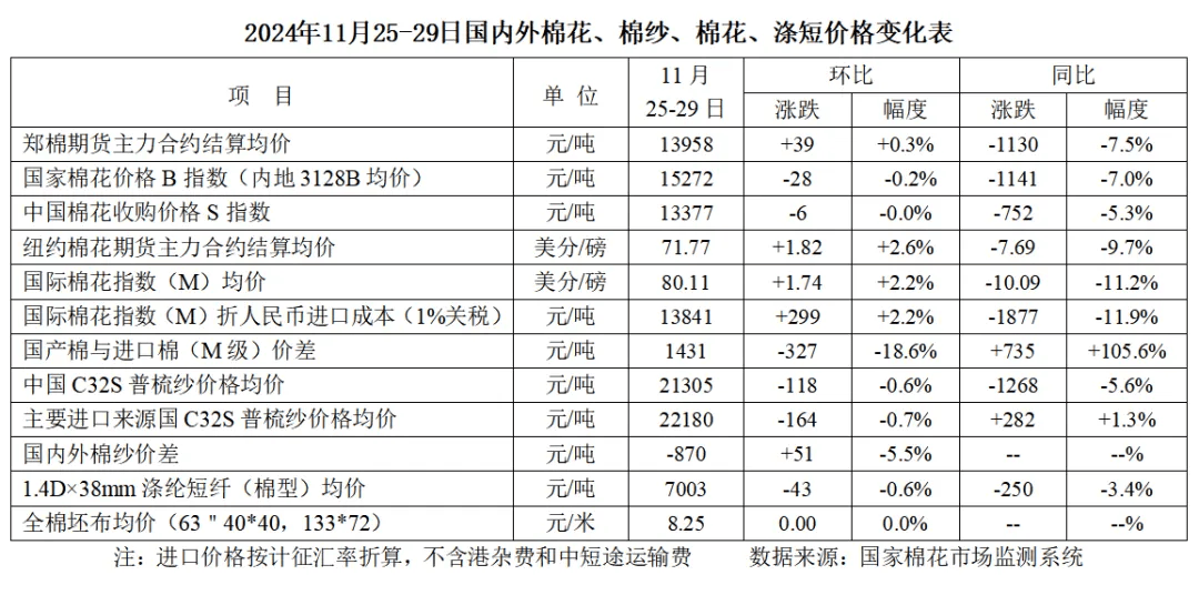 纺企原料维持逢低采购 棉花维持区间震荡运行