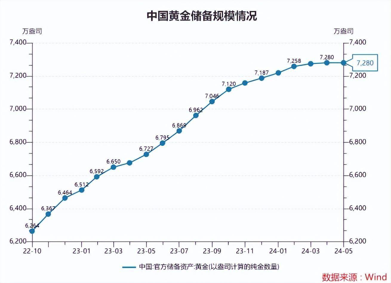 金融早参 | 央行连续第六个月暂停增持黄金