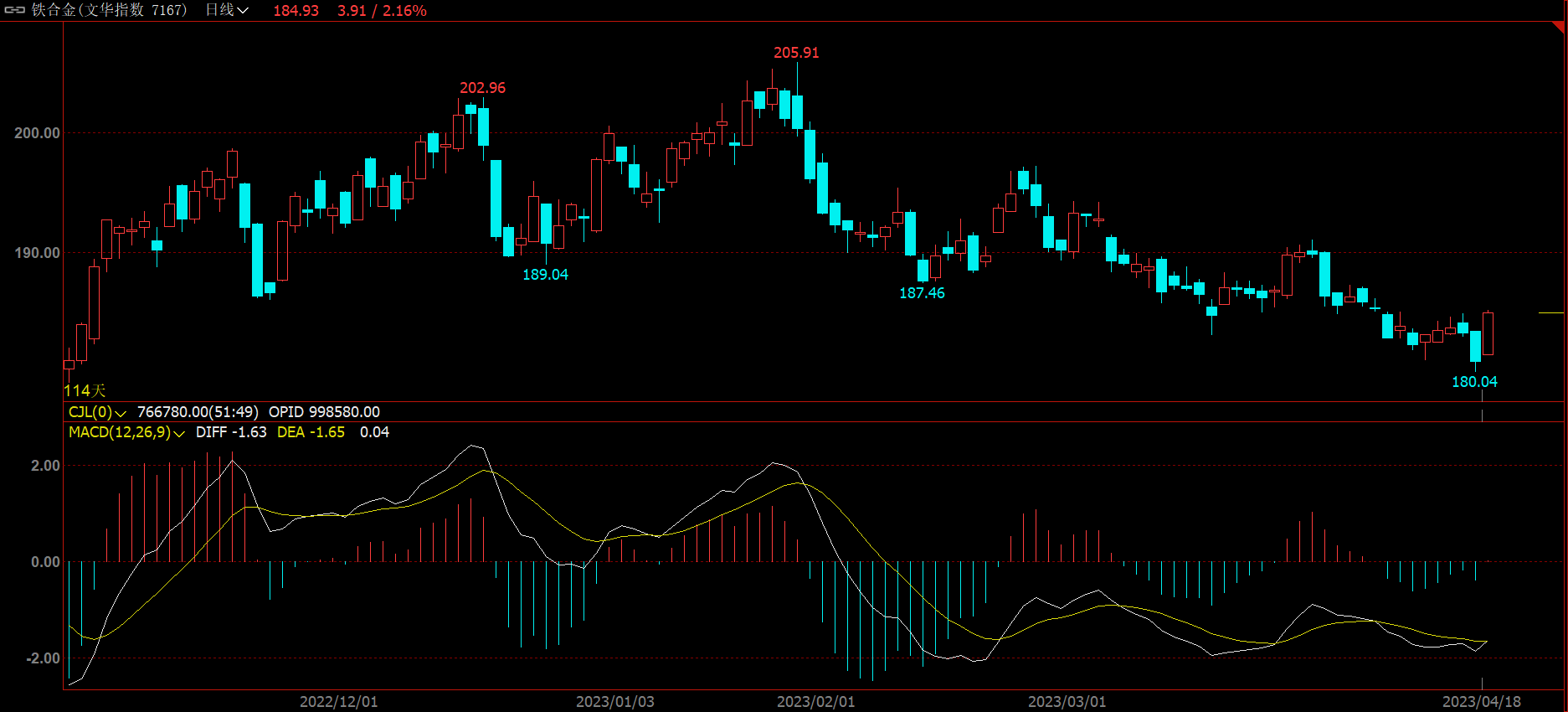 1月20日收盘菜籽粕期货资金流入1.73亿元