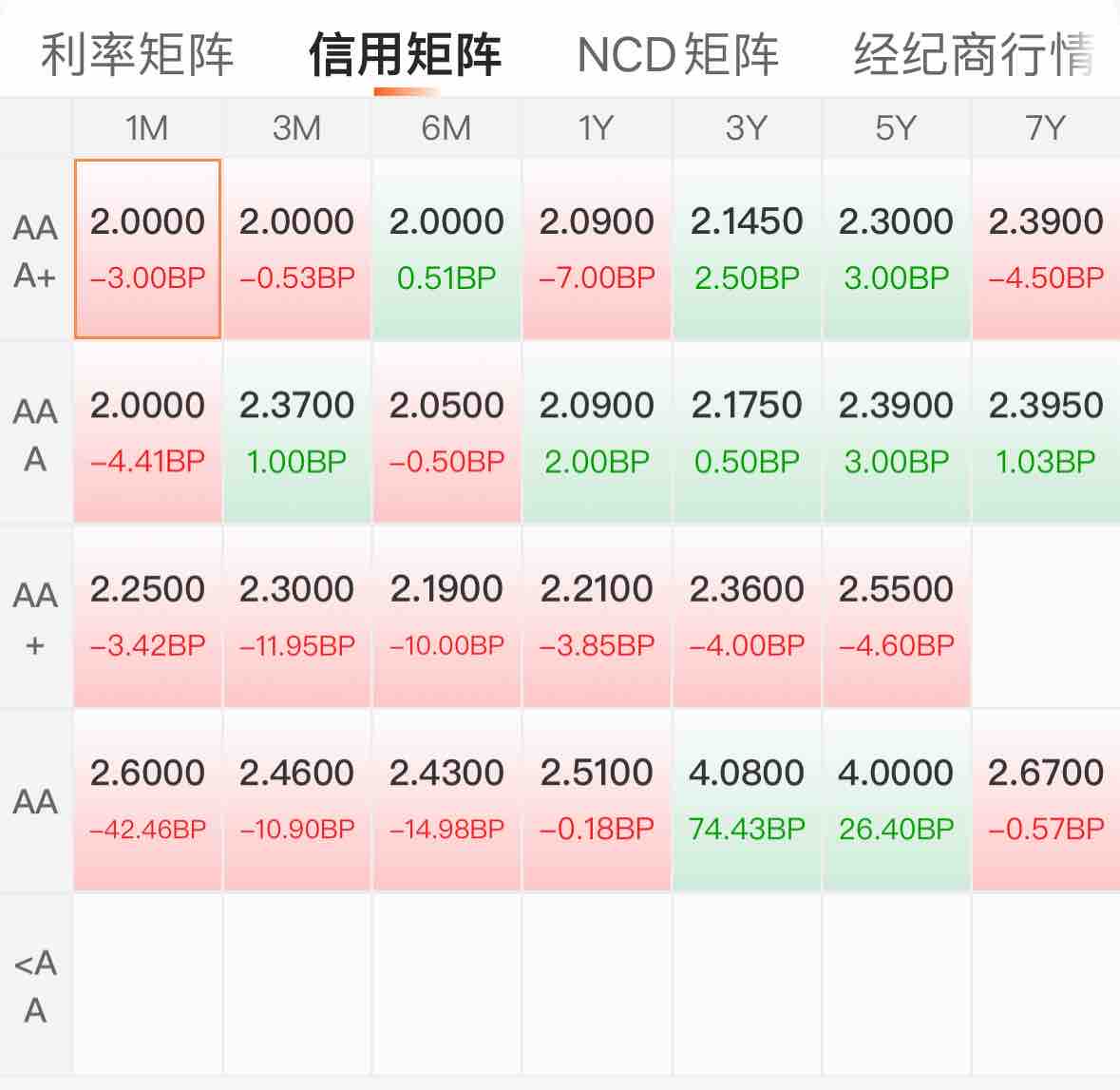 债市上周震荡走弱 短债基金投资胜率较低 业内关注可转债配置机遇