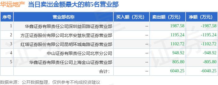 华远地产：重大资产重组已于2024年12月实施完成