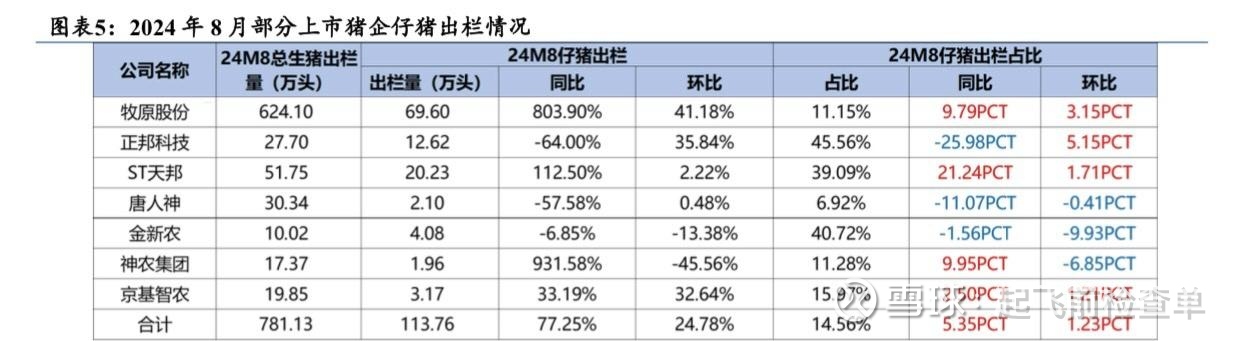 立华股份：公司2024年饲料产量380万吨，其中猪、禽料比例约为1:5