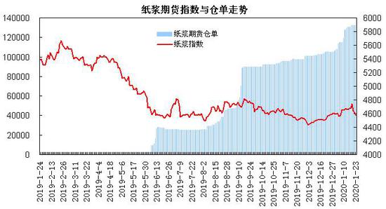 1月22日收盘纸浆期货持仓较上日增持14025手