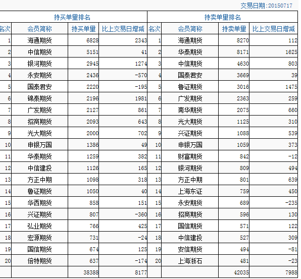 豆油期货1月22日主力小幅上涨0.03% 收报7726.0元