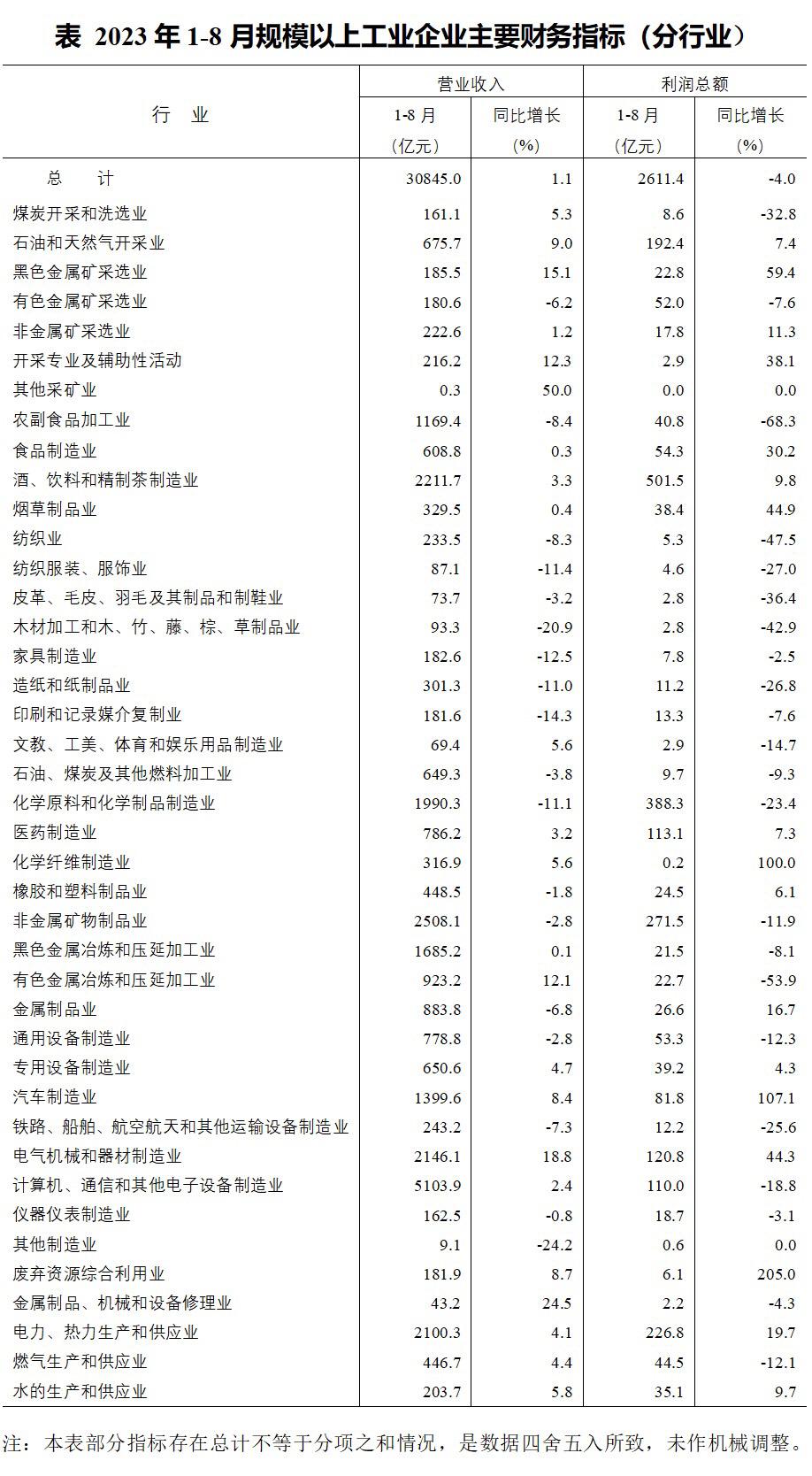 克工业制成品库存同比下降5%