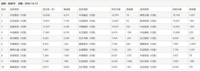 1月24日花生期货持仓龙虎榜分析：乾坤期货减仓3038手多单