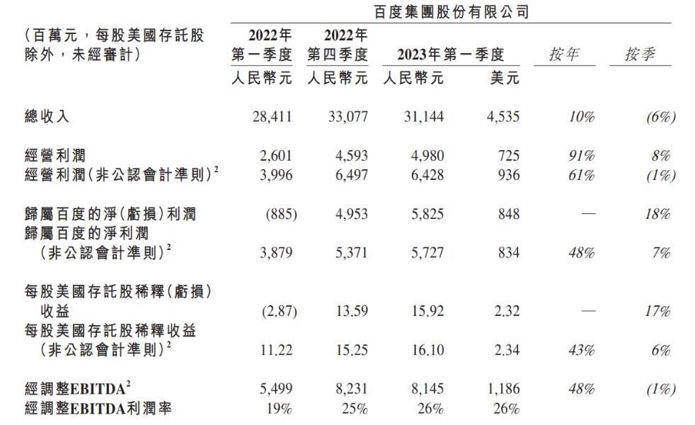 2024年摩初创企业融资同比增长311%