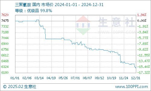 2025年2月15日今日丙烯酸最新价格查询