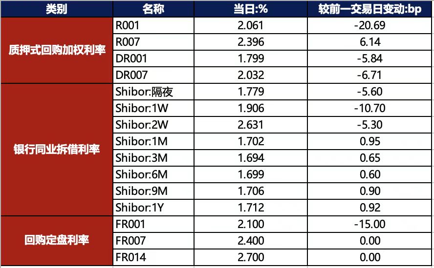 债市收盘|央行单日净投放破千亿 国债收益率迎来小幅修复