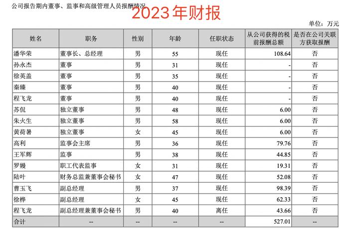 山金国际净利增长53%：总经理欧新功薪酬534万涨薪114万 董秘张肖薪酬47万